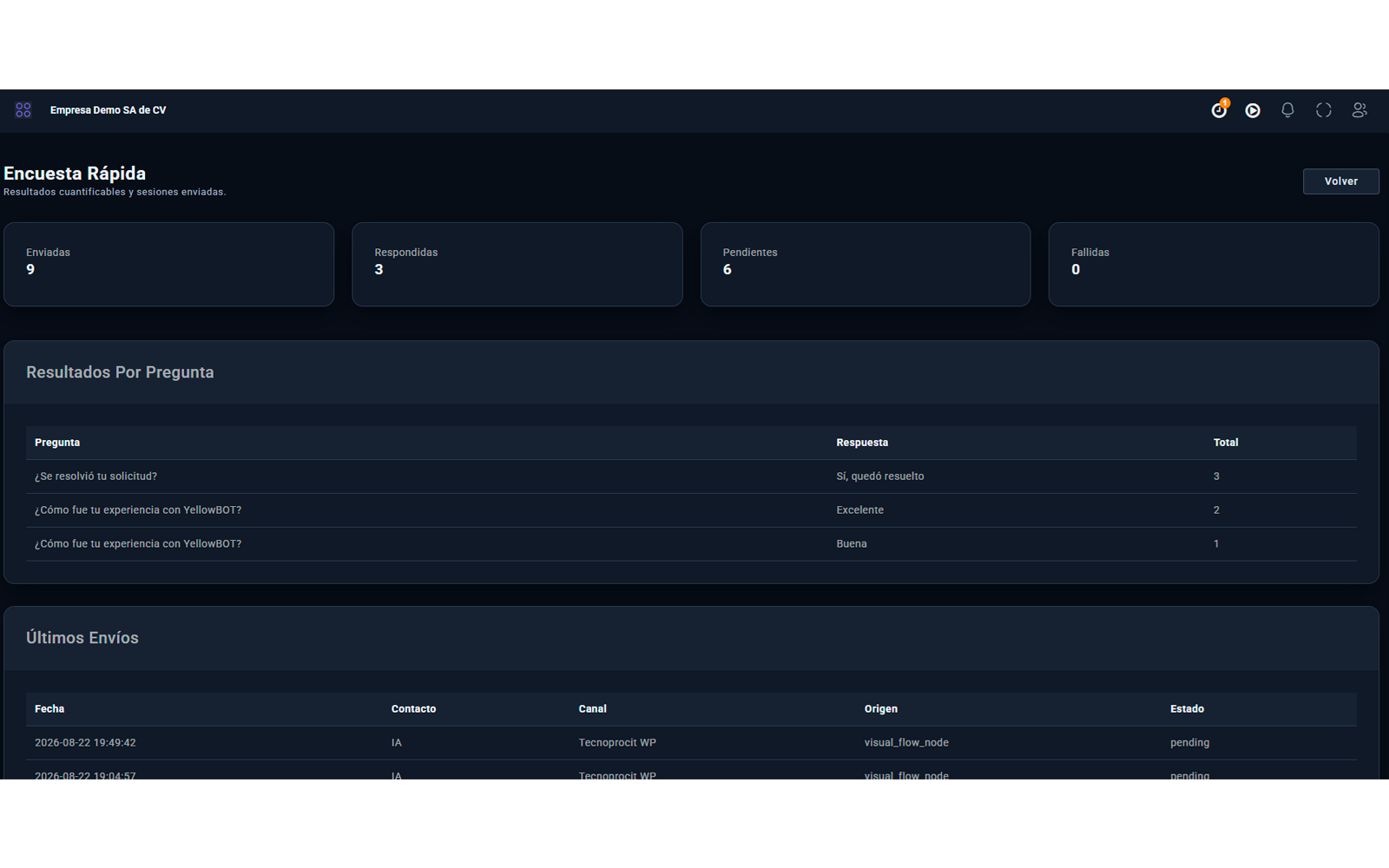 Dashboard y reporte de métricas de Cocochat